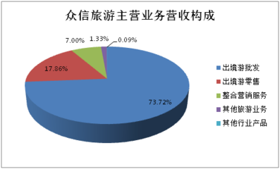2016年旅行社公众公司成绩单 盈利能力哪家强？